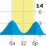Conanicut Point tide chart for Monday, February 14, 2022