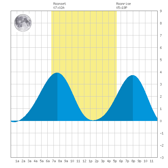Conanicut Point tide chart for Wednesday, February 16, 2022