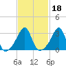 Conanicut Point tide chart for Friday, February 18, 2022