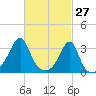 Conanicut Point tide chart for Sunday, February 27, 2022