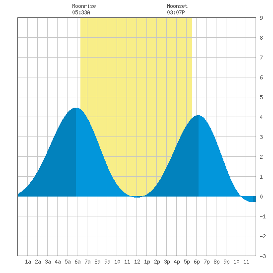 Conanicut Point tide chart for Monday, February 28, 2022