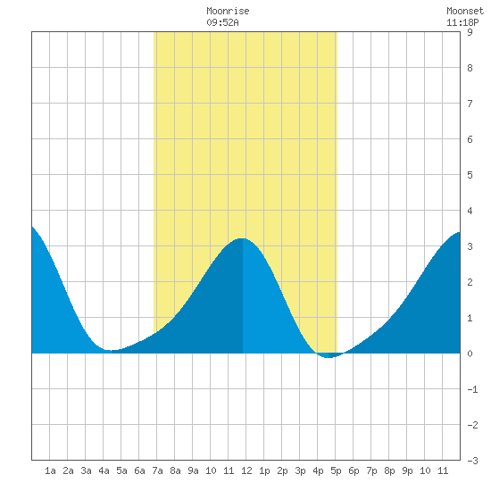 Conanicut Point tide chart for Sunday, February 6, 2022