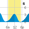 Conanicut Point tide chart for Sunday, February 6, 2022