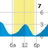 Conanicut Point tide chart for Monday, February 7, 2022
