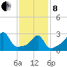 Conanicut Point tide chart for Tuesday, February 8, 2022