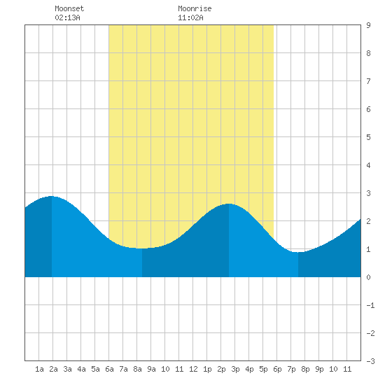 Conanicut Point tide chart for Friday, March 11, 2022
