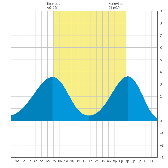 Conanicut Point tide chart for Tuesday, March 15, 2022