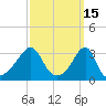 Conanicut Point tide chart for Tuesday, March 15, 2022