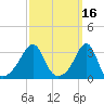 Conanicut Point tide chart for Wednesday, March 16, 2022