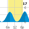 Conanicut Point tide chart for Thursday, March 17, 2022