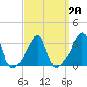 Conanicut Point tide chart for Sunday, March 20, 2022
