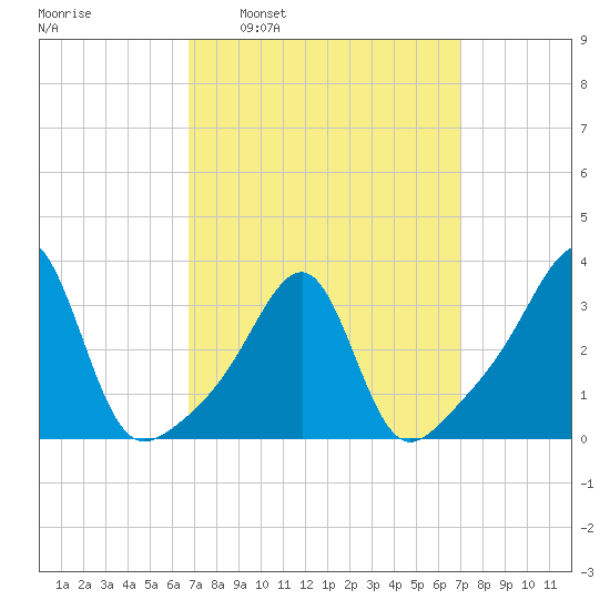 Conanicut Point tide chart for Tuesday, March 22, 2022