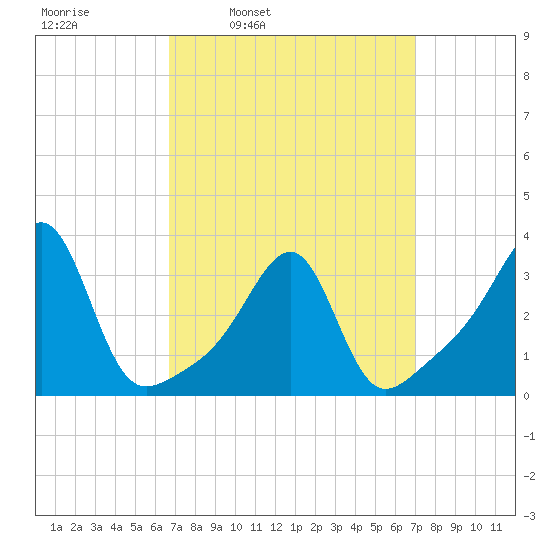 Conanicut Point tide chart for Wednesday, March 23, 2022