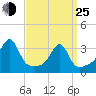 Conanicut Point tide chart for Friday, March 25, 2022