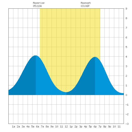 Conanicut Point tide chart for Monday, March 28, 2022