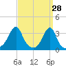 Conanicut Point tide chart for Monday, March 28, 2022