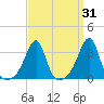Conanicut Point tide chart for Thursday, March 31, 2022