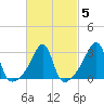 Conanicut Point tide chart for Saturday, March 5, 2022