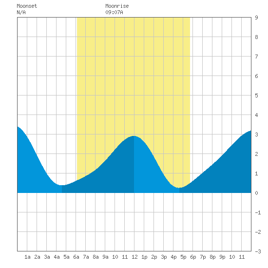 Conanicut Point tide chart for Tuesday, March 8, 2022