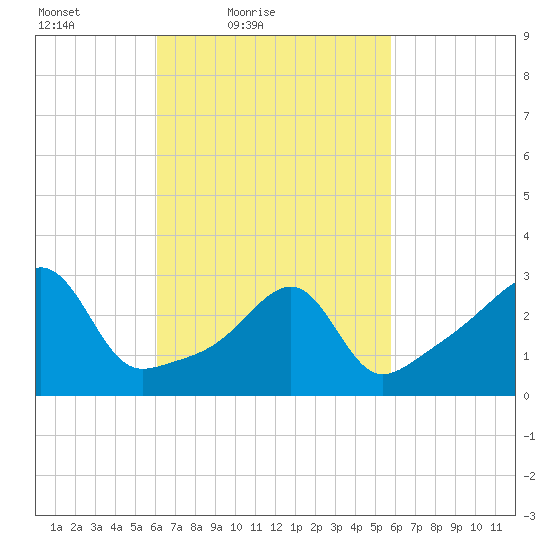 Conanicut Point tide chart for Wednesday, March 9, 2022