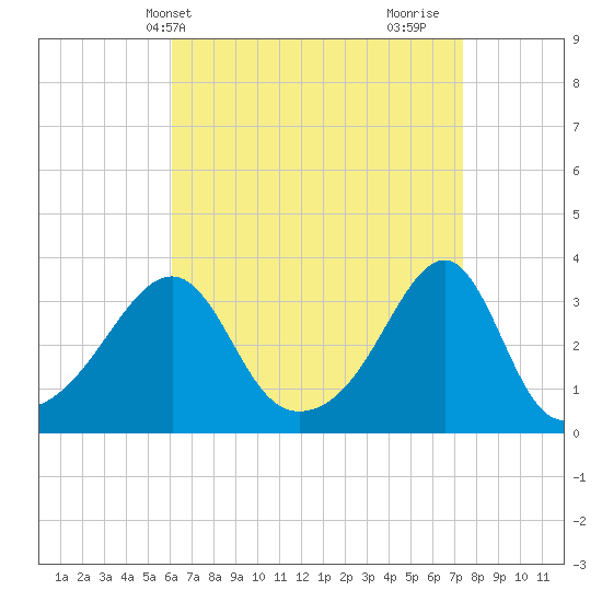 Conanicut Point tide chart for Wednesday, April 13, 2022