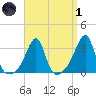Conanicut Point tide chart for Friday, April 1, 2022