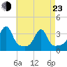 Conanicut Point tide chart for Saturday, April 23, 2022
