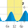 Conanicut Point tide chart for Saturday, April 2, 2022