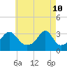 Conanicut Point tide chart for Tuesday, May 10, 2022