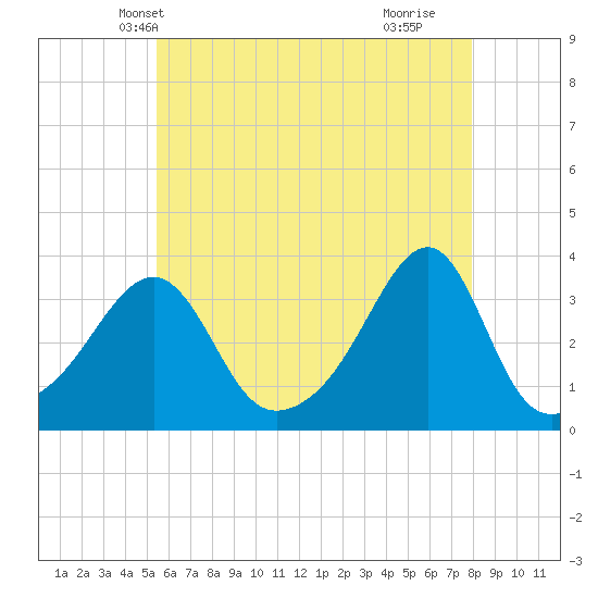 Conanicut Point tide chart for Thursday, May 12, 2022