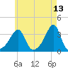Conanicut Point tide chart for Friday, May 13, 2022