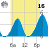 Conanicut Point tide chart for Monday, May 16, 2022