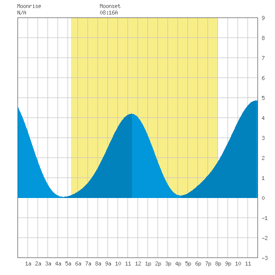 Conanicut Point tide chart for Thursday, May 19, 2022