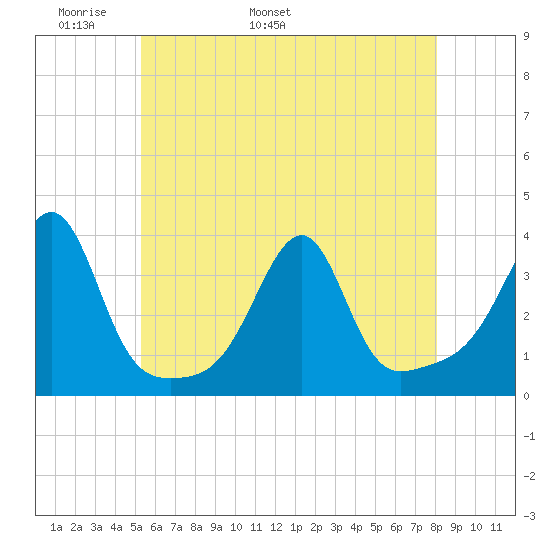 Conanicut Point tide chart for Saturday, May 21, 2022