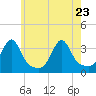 Conanicut Point tide chart for Monday, May 23, 2022