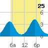 Conanicut Point tide chart for Wednesday, May 25, 2022