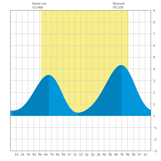 Conanicut Point tide chart for Friday, May 27, 2022