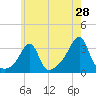 Conanicut Point tide chart for Saturday, May 28, 2022