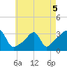 Conanicut Point tide chart for Thursday, May 5, 2022