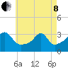 Conanicut Point tide chart for Sunday, May 8, 2022
