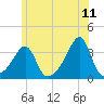 Conanicut Point tide chart for Saturday, June 11, 2022