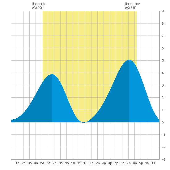 Conanicut Point tide chart for Sunday, June 12, 2022