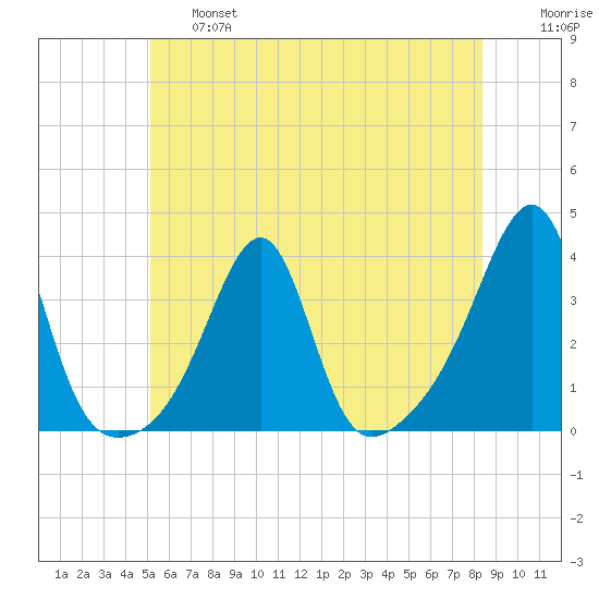 Conanicut Point tide chart for Thursday, June 16, 2022