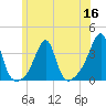 Conanicut Point tide chart for Thursday, June 16, 2022