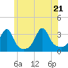 Conanicut Point tide chart for Tuesday, June 21, 2022