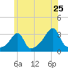 Conanicut Point tide chart for Saturday, June 25, 2022