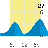 Conanicut Point tide chart for Monday, June 27, 2022