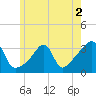 Conanicut Point tide chart for Thursday, June 2, 2022