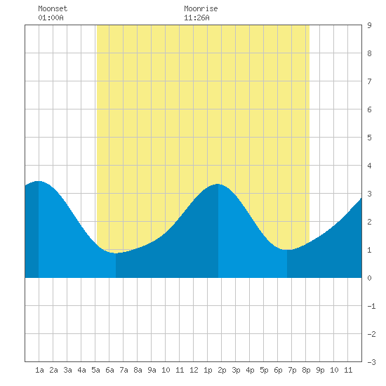Conanicut Point tide chart for Monday, June 6, 2022
