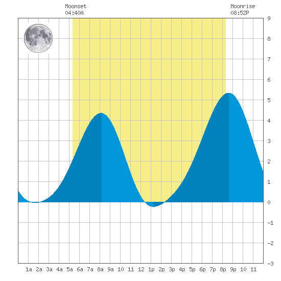 Conanicut Point tide chart for Wednesday, July 13, 2022